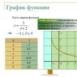 Урок „Степенни функции, техните свойства и графики